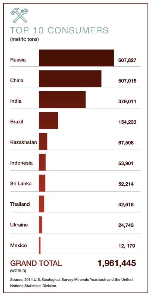 Top Asbestos Consumers