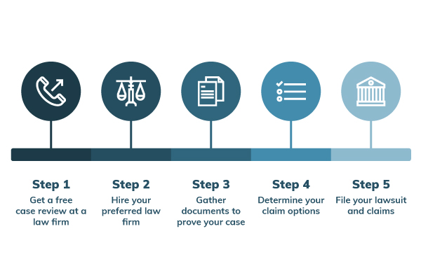 Infographic explaining steps for filing an asbestos claim after a loved one's death. Blue icons and text on a white background. Phone icon. Step 1: Get a free case review at a law firm. Scales icon. Step 2: Hire your preferred law firm. Documents icon. Step 3: Gather documents to prove your case. Checklist icon. Step 4: Determine your claim options. Courthouse icon. Step 5: File your lawsuit and claims.